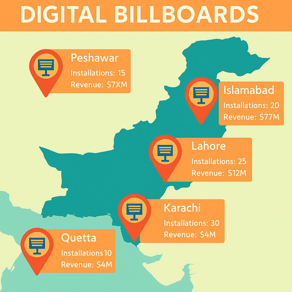 Map of Pakistan showing successful digital billboard installations in 5 major metropolitan areas with implementation statistics and revenue data