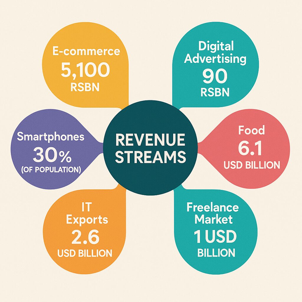 Infographic displaying 7 digital signage revenue models including advertising, subscriptions, data monetization, hardware leasing, location-based income, partnerships, and analytics optimization with Pakistan market growth percentages
